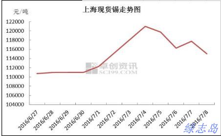 上?，F(xiàn)貨價(jià)格走勢(shì)圖